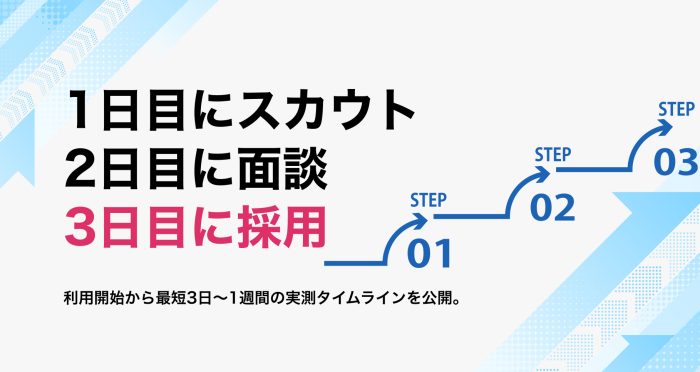 実測リードタイム：利用開始から最短3日〜1週間でITエンジニアなどを確保した実例の時系列データとは？
